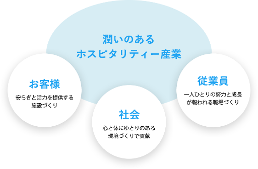 潤いのあるホスピタリティー産業